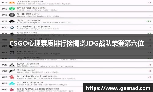 CSGO心理素质排行榜揭晓JDG战队荣登第六位